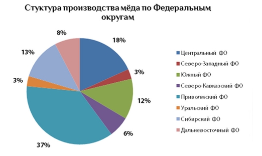 Производство мёда РФ по Федеральным округам