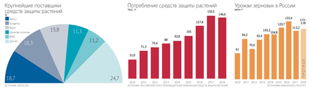 Объем потребления химических СЗР в России с 2010 по 2018 г