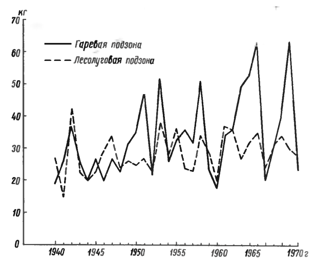 График хода медосбора в Кеть-Чулымской тайге (1940-1970гг.., на семью пчел)