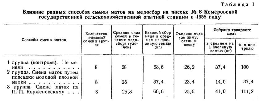Влияние разных способов смены маток на медосбор на пасеке № 8 Кемеровской государственной сельскохозяйственной опытной станции в 1958 году