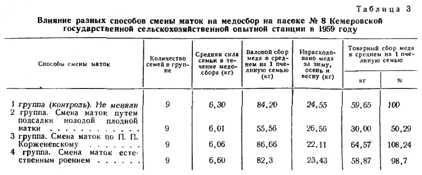 Влияние разных способов смены маток на медосбор на пасеке № 8 Кемеровской государственной сельскохозяйственной опытной станции в 1959 году