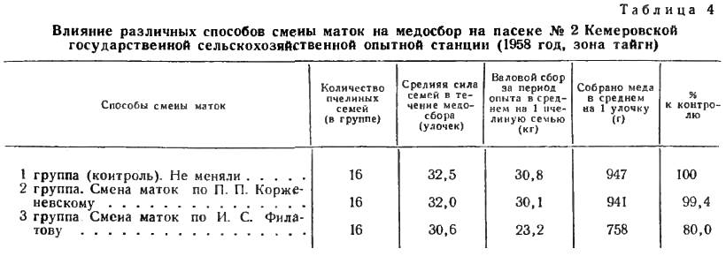 Влияние различных способов смены маток на медосбор на пасеке №2 Кемеровской государственной сельскохозяйственной опытной станции (1958 год, зона тайги)