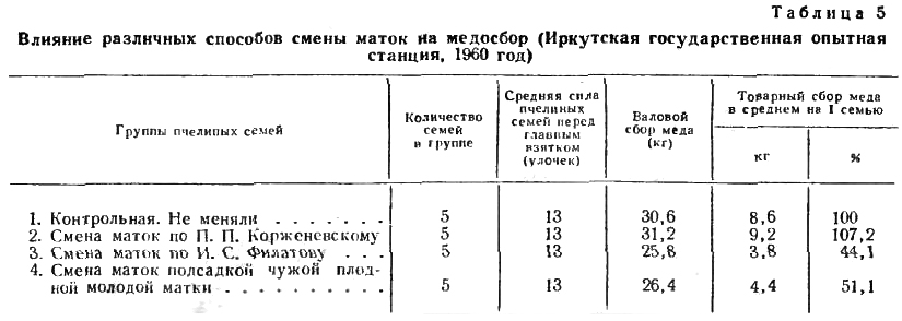 Влияние различных способов смены маток на медосбор (Иркутская государственная опытная станция, 1960 год)