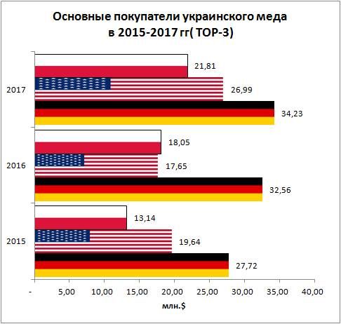 Основные покупатели украинского мёда в 2015-2017 гг
