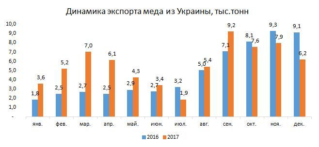 Экспорт Украинского мёда за 2016 и 2017 года